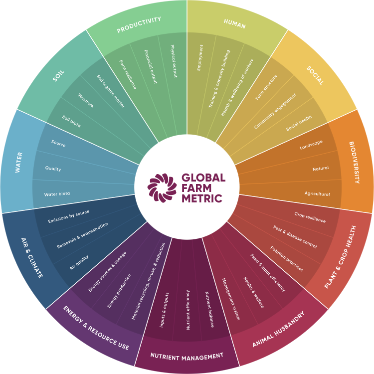 Global Farm Metric 11 categories and their sub-categories